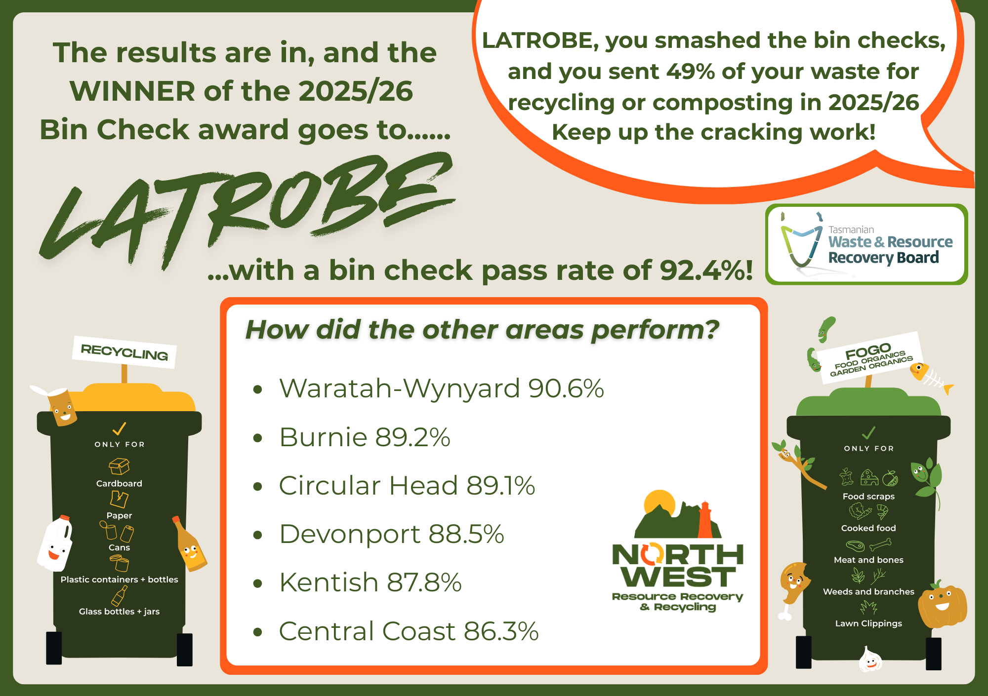An image showing recycling and FOGO results, Latrobe showing 92.4% bin check pass rate.